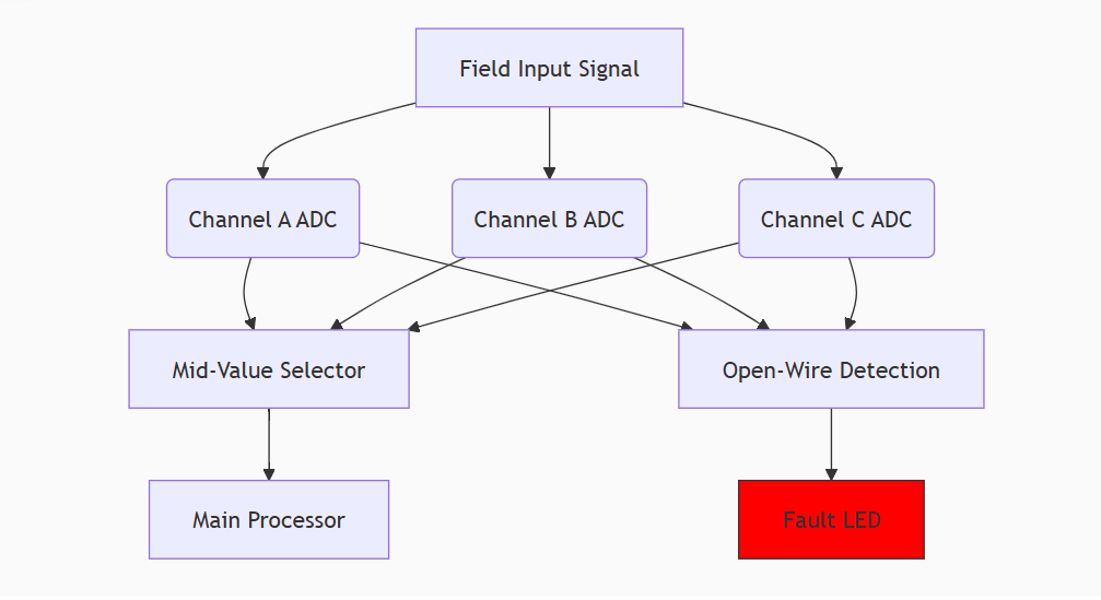 Triconex 3721 Analog Input Module Triconex 3721 Analog Input Module