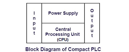 Difference between Compact PLC and Modular PLC