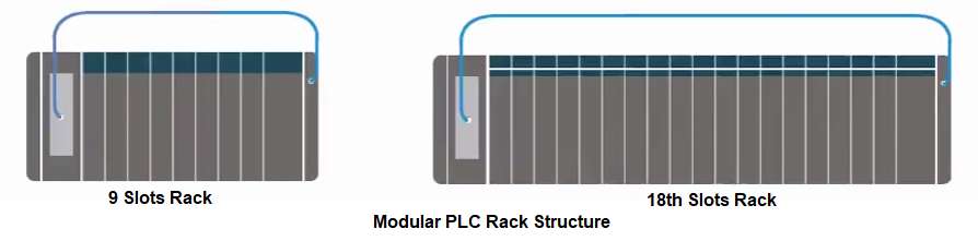 Difference between Compact PLC and Modular PLC