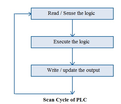 Programmable Logic Control (PLC) Basics
