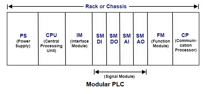 Programmable Logic Control (PLC) Basics