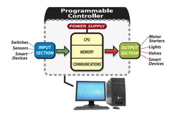 Programmable Logic Control (PLC) Basics