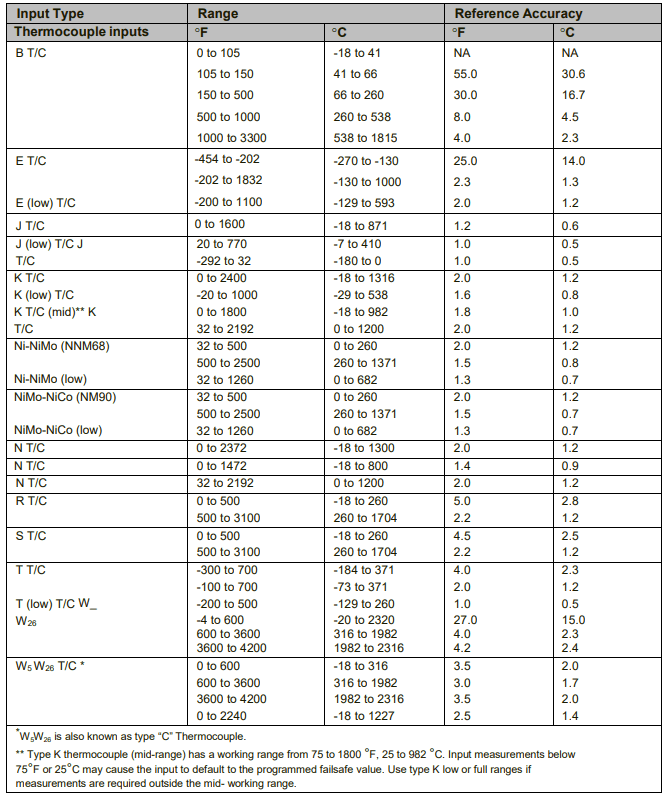 Honeywell 900A01-0202 Universal Analog Input Module