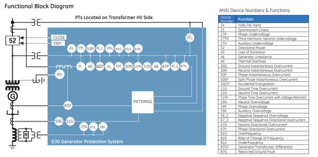 GE Multilin G30 Generator Protection Systems
