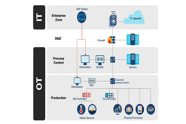 Triconex 3005 high-performance Programmable Logic Controller