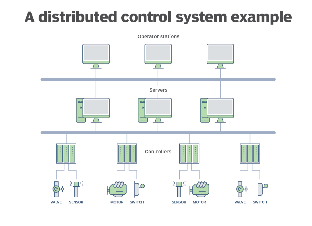 A distributed control system